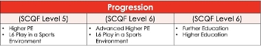 PE progression