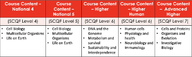 Biology content