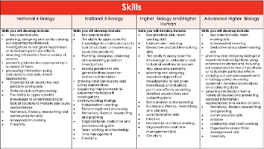 Biology skills