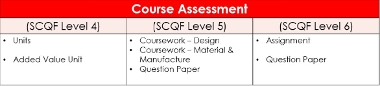 Design assessment